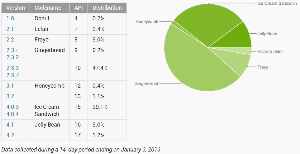 Statistik Android - Januari 2013