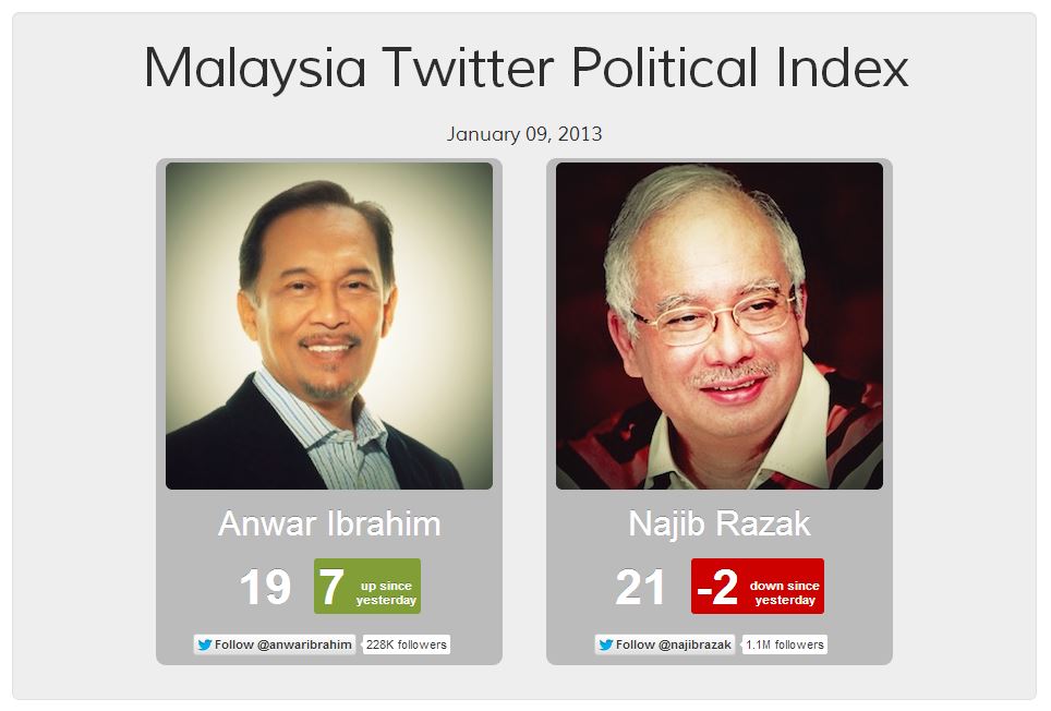 Malaysia Political Index