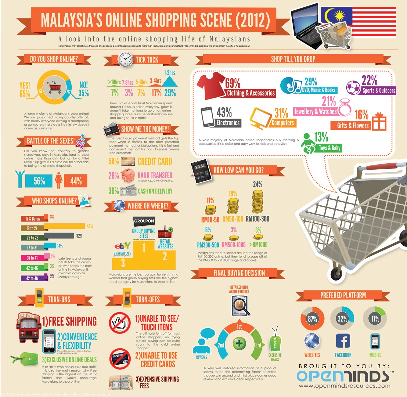 Online Shopping di Malaysia 2012
