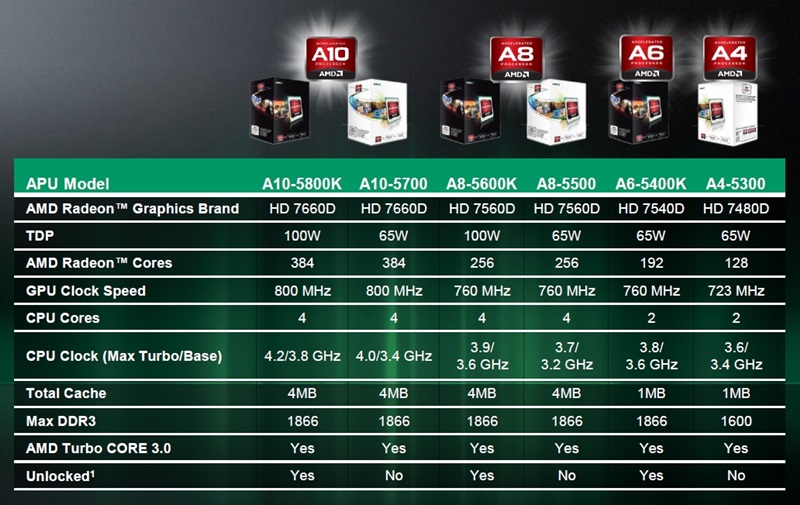 Perbandingan Model Cip AMD