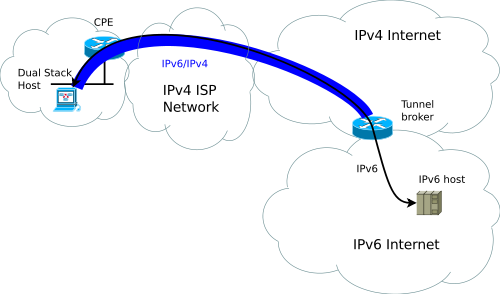 IPv6 Tunnel Broker