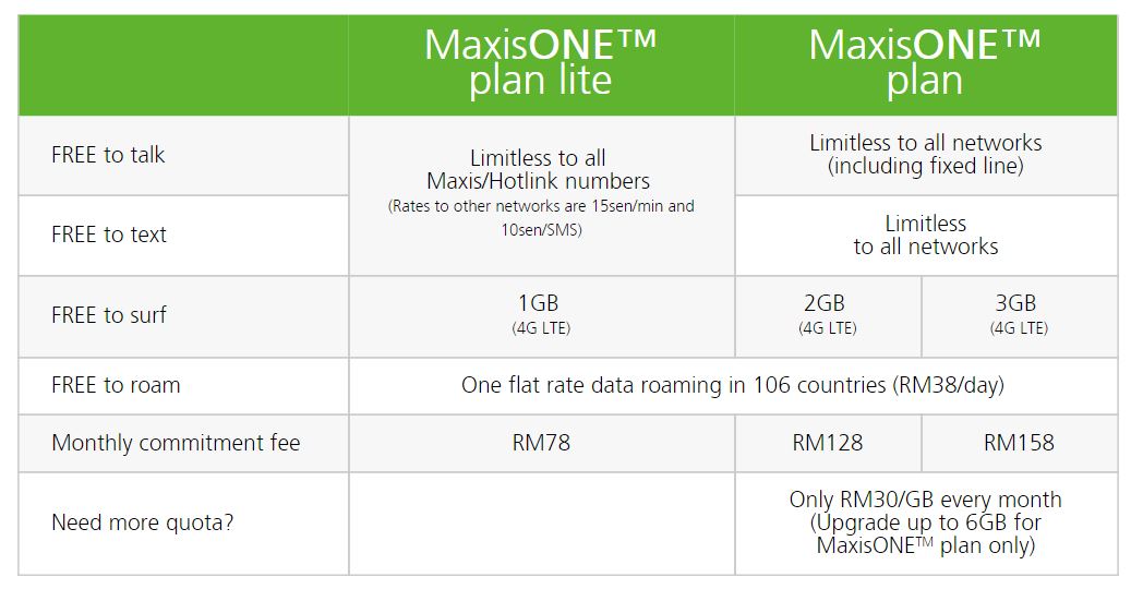 MaxisOne Plan