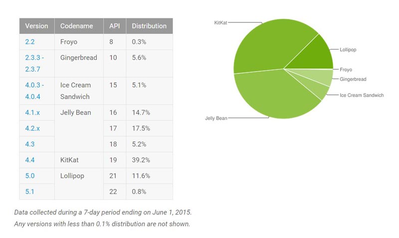 Android-Persentage-June