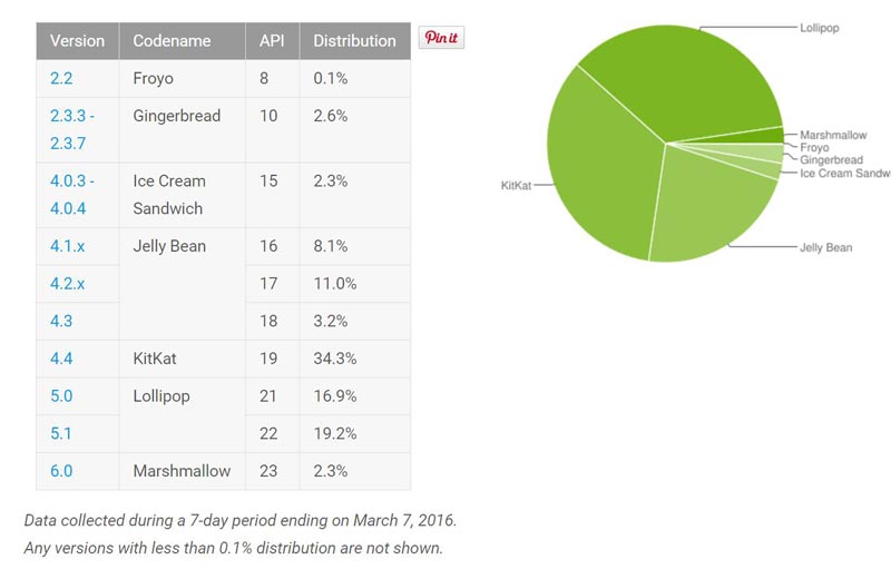 Android-Percentage-March-2016