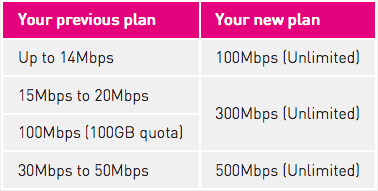 TIME 500Mbps