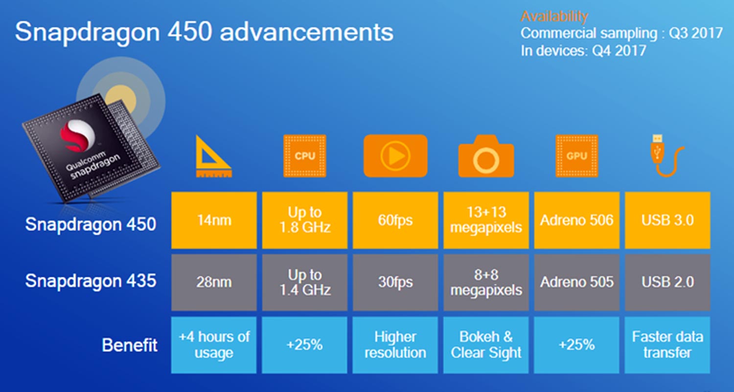 Qualcomm launches Snapdragon 450 based on 14nm FinFET  Zing Gadget