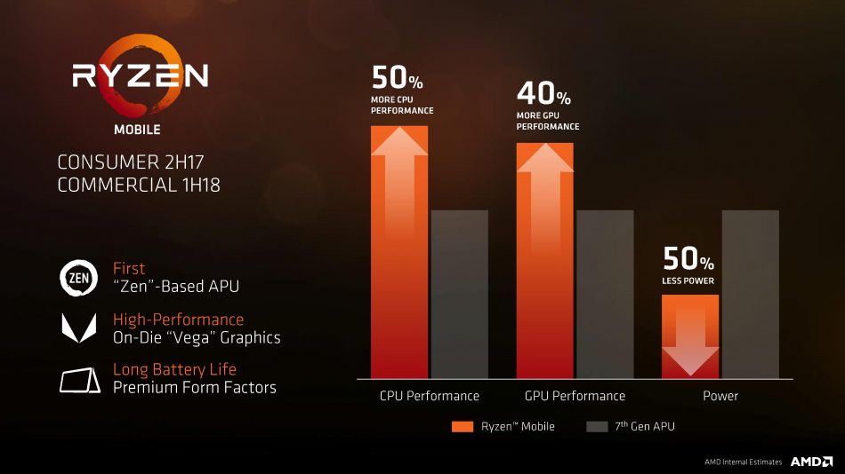 AMD Ryzen Mobile