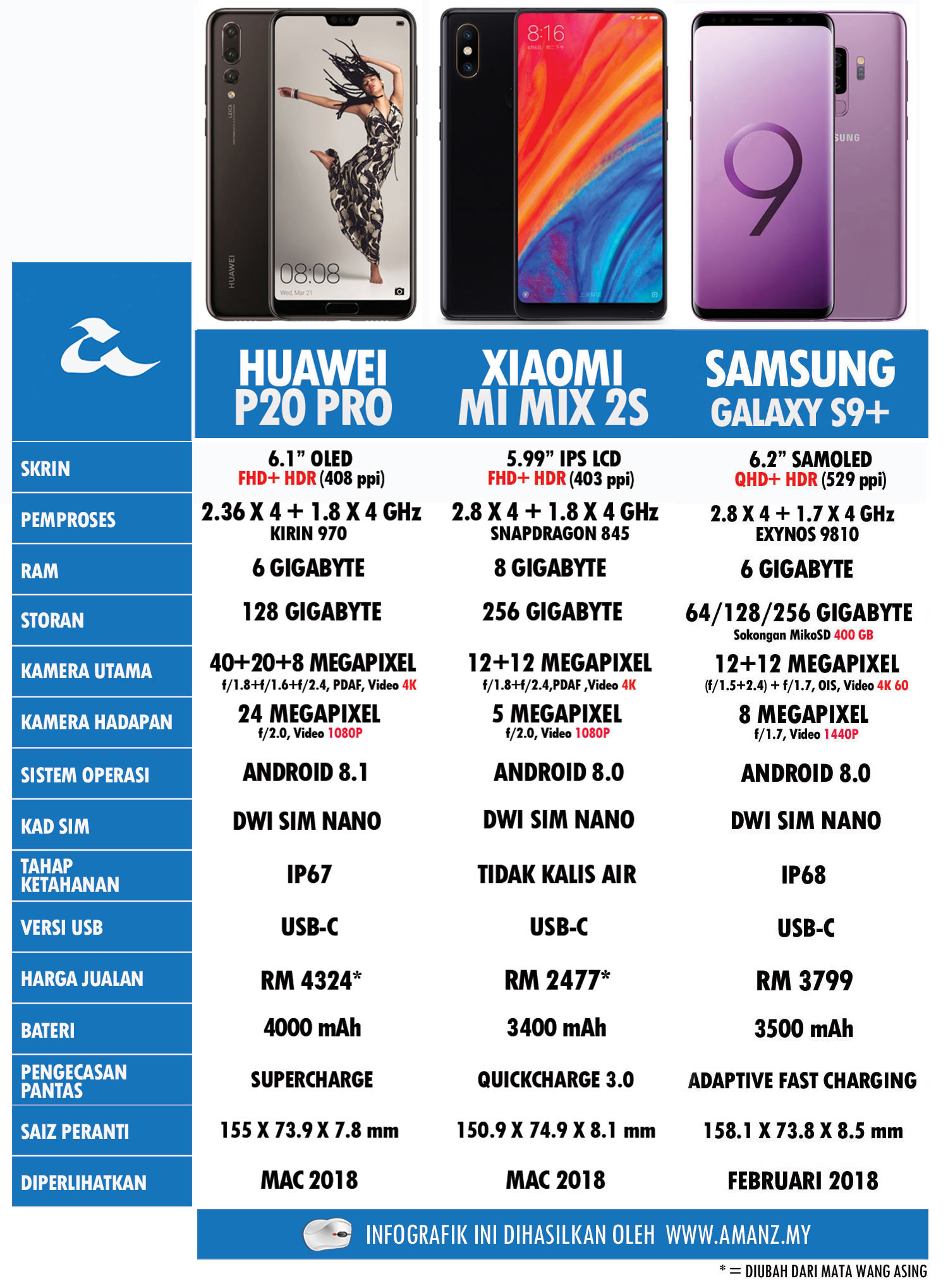 Perbandingan Huawei P20 Pro, Xiaomi Mi MIX 2S Dan Samsung 