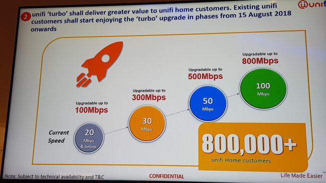 網速提升10倍；最高800Mbps：TM 正式宣布 UniFi Turbo 升級計劃；Streamyx 也獲2倍網速升級；全不加價！ 4