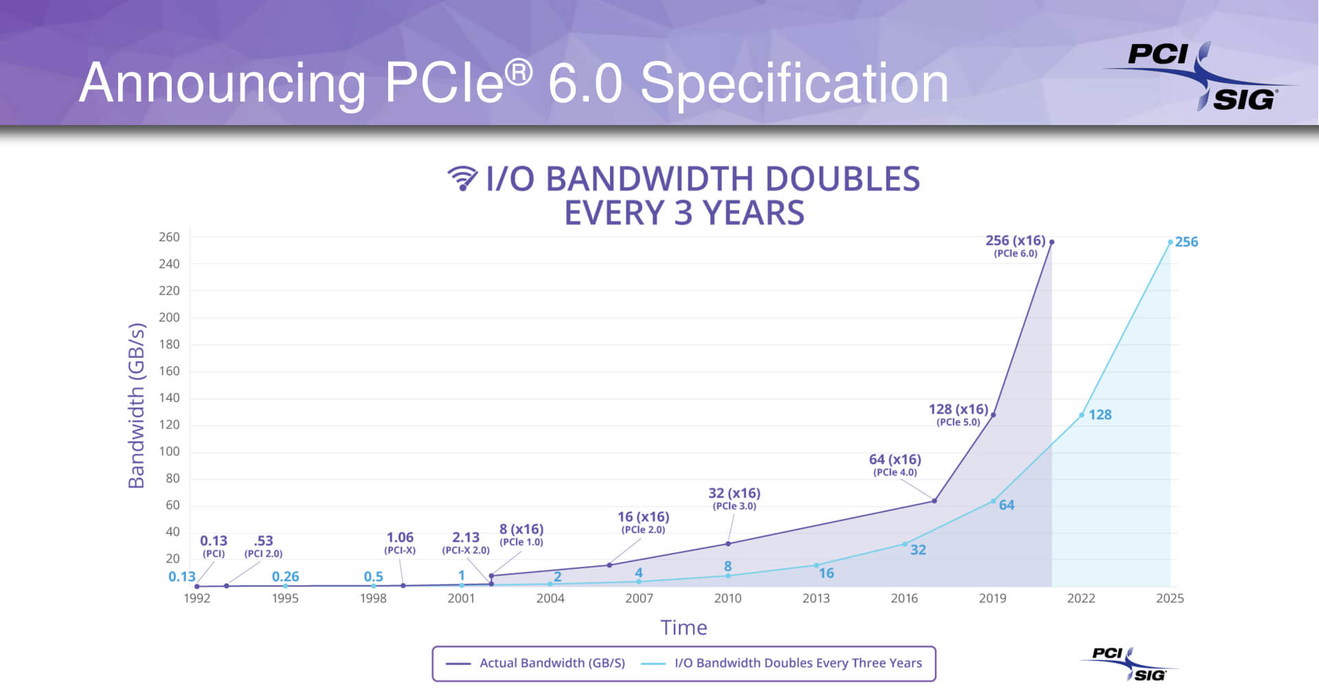 Spesifikasi PCI Express 6.0 Diumumkan Dengan Kelajuan 256GB/s, 2x Lebih Pantas Berbanding PCIe 5.0