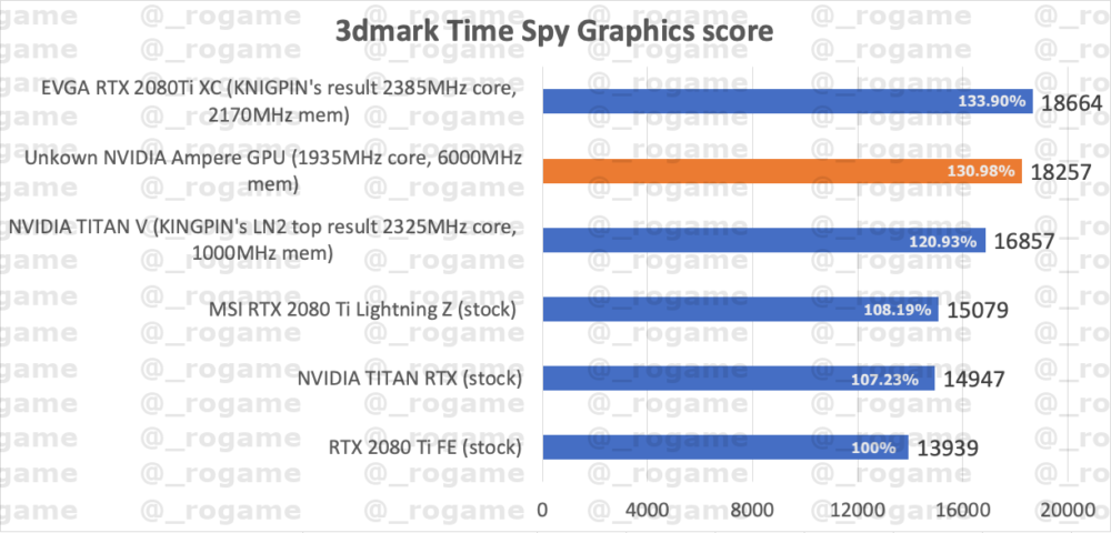 Skor Penanda Aras Kad Grafik NVIDIA GeForce RTX 3000 Tertiris – Jauh Lebih Berkuasa Berbanding RTX 2080 Ti