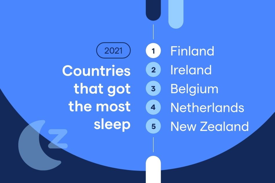 Fitbit : Secara Purata Pengguna Tidur Selama 6.5 Jam Pada 2021 3