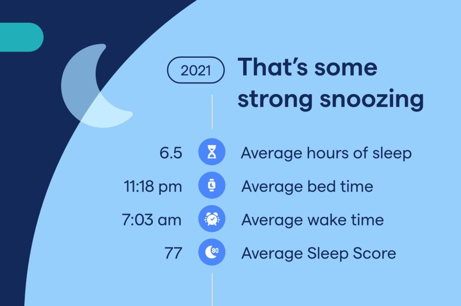 Fitbit : Secara Purata Pengguna Tidur Selama 6.5 Jam Pada 2021