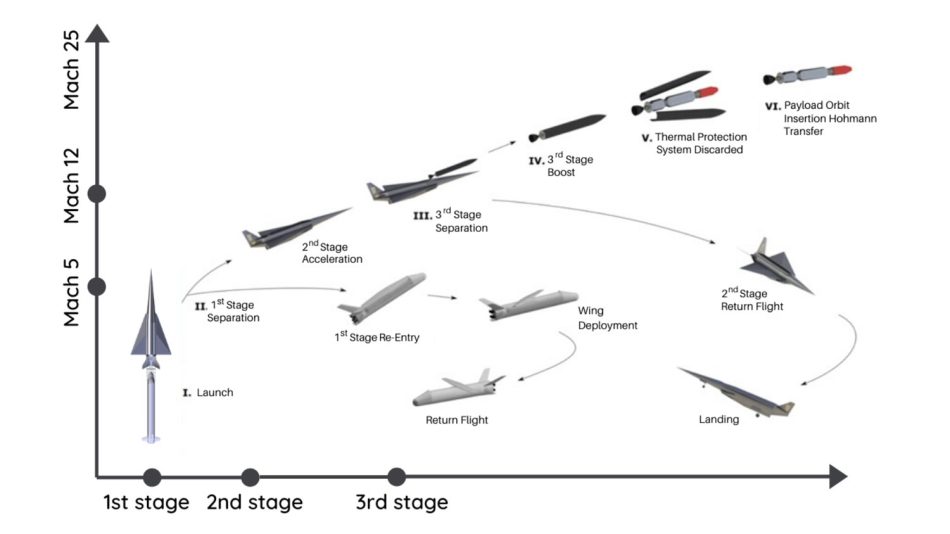 Hypersonix Ini Melancarkan Satelit Dengan Pesawat Scramjet Berkuasa Hidrogen 3