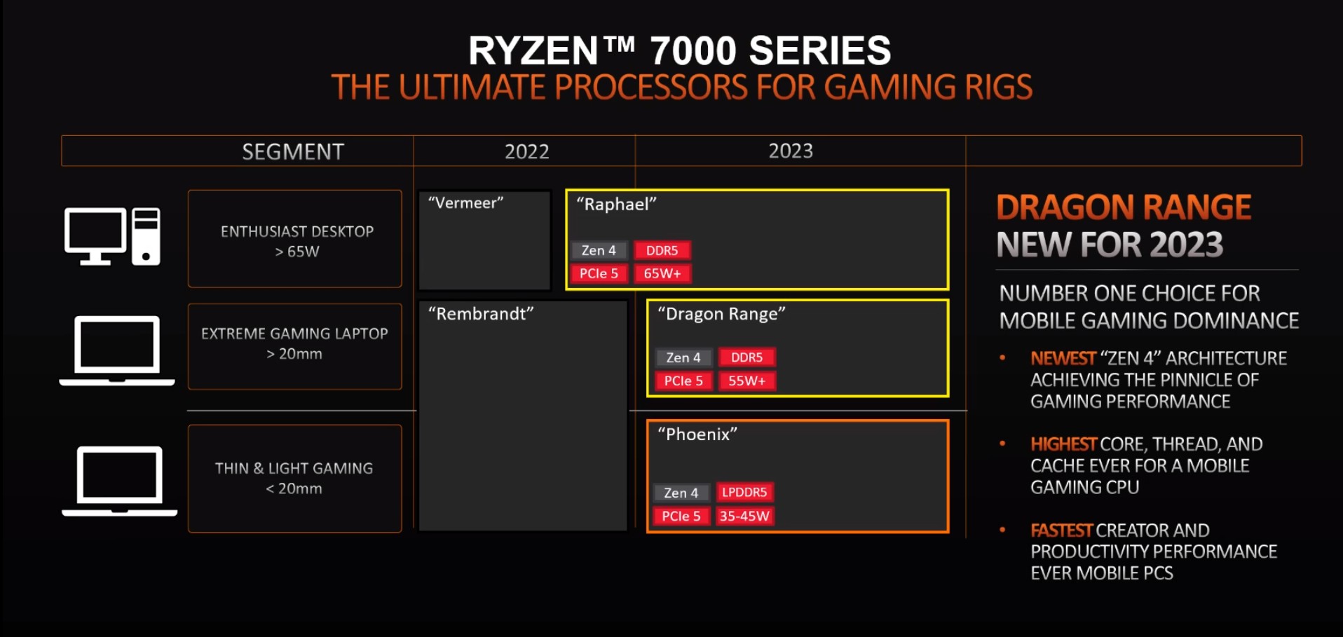 Siri Cip Pemprosesan AMD Ryzen 7000 Untuk Komputer Riba Hadir Dengan Kod Nama Dragon Range Dan Phoenix