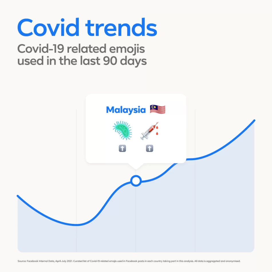 Facebook Hati Bubble Tea Dan Pelitup Muka Adalah Emoji Paling Popular Di Malaysia C